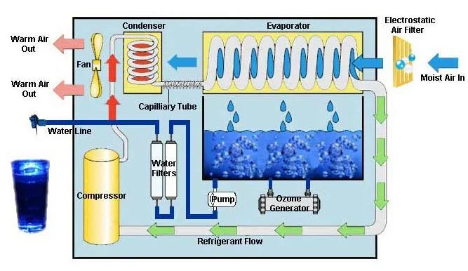 how Atmospheric Water-Generator work diagram